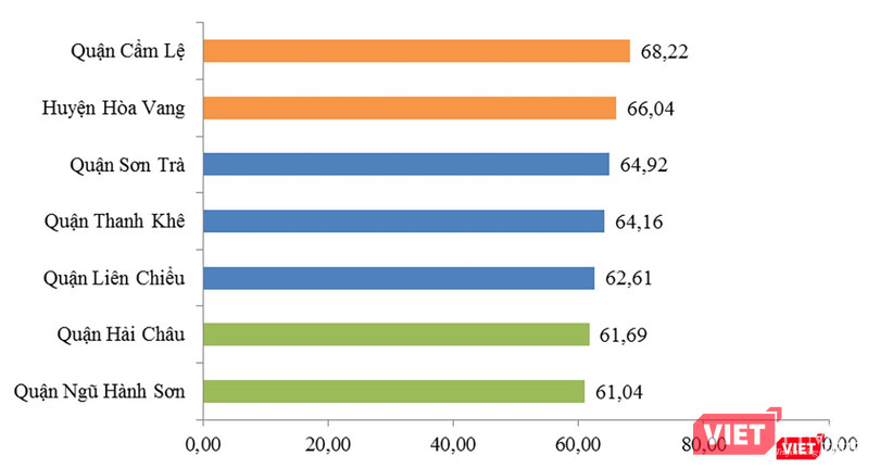 Bảng xếp hạng DDCI 2018 khối quận huyện của Đà Nẵng