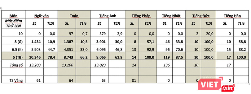 Bảng thống kê điểm thi tuyển sinh vào lớp 10 năm 2020 TP Đà Nẵng