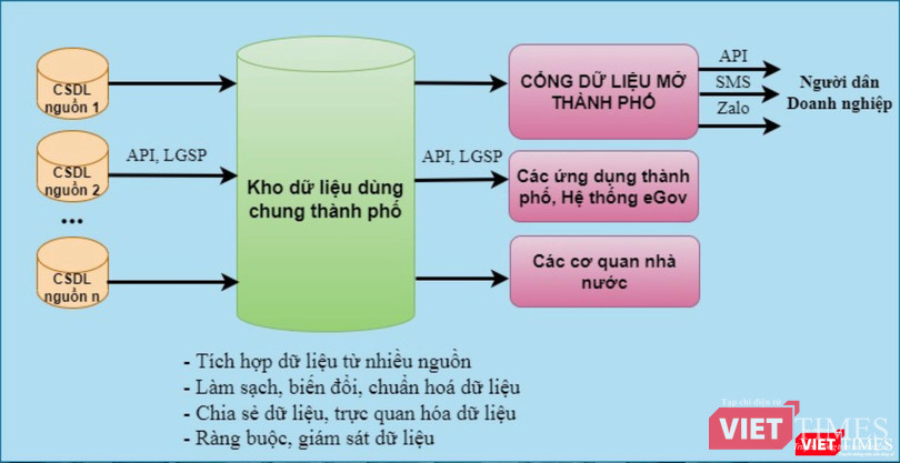 Kho dữ liệu dùng chung TP. Đà Nẵng Kho dữ liệu dùng chung TP. Đà Nẵng