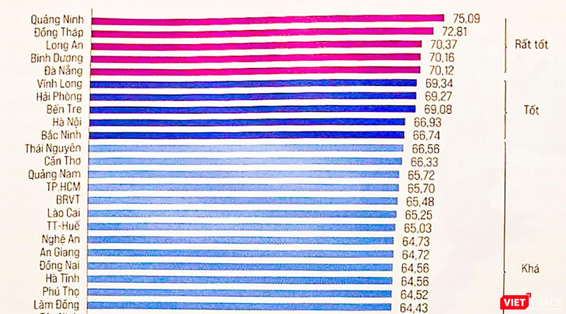 Bảng xếp hạng chỉ số PCI cấp tỉnh năm 2020 vừa được VCCI công bố