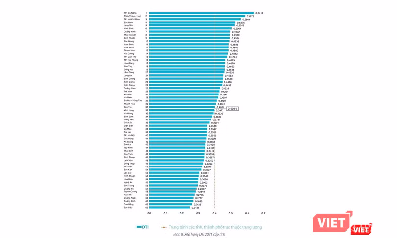 Bảng xếp hạng DTI 2021 khối tỉnh, thành phố