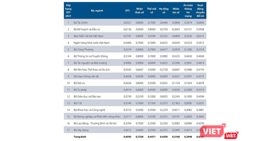 Bộ Tài chính tiếp tục giữ ngôi đầu bảng xếp hạng DTI 2021 Bộ Tài chính tiếp tục giữ ngôi đầu bảng xếp hạng DTI 2021