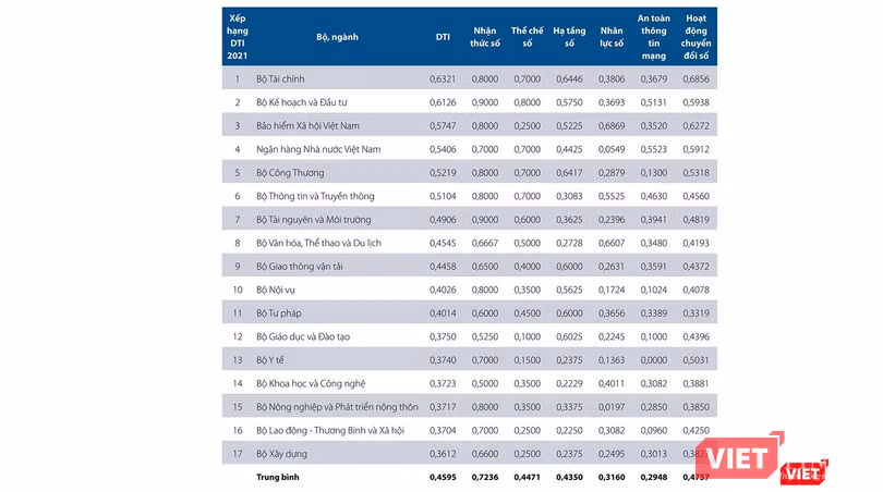 Bộ Tài chính tiếp tục giữ ngôi đầu bảng xếp hạng DTI 2021