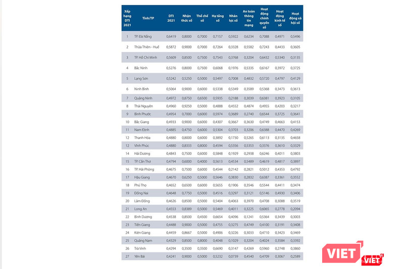 Đà Nẵng tiếp tục đứng đầu bảng xếp hạng Đà Nẵng tiếp tục đứng đầu bảng xếp hạng