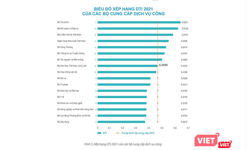 Bảng xếp hạng DTI khối bộ ngành trung ương Bảng xếp hạng DTI khối bộ ngành trung ương