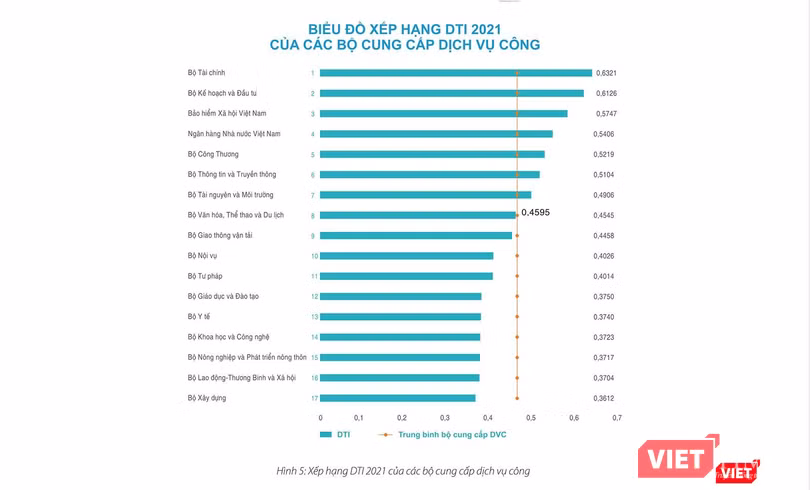 Bảng xếp hạng DTI khối bộ ngành trung ương