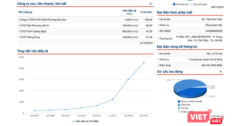 Thông tin thay đổi vốn điều lệ của Công ty CP Đạt Phương