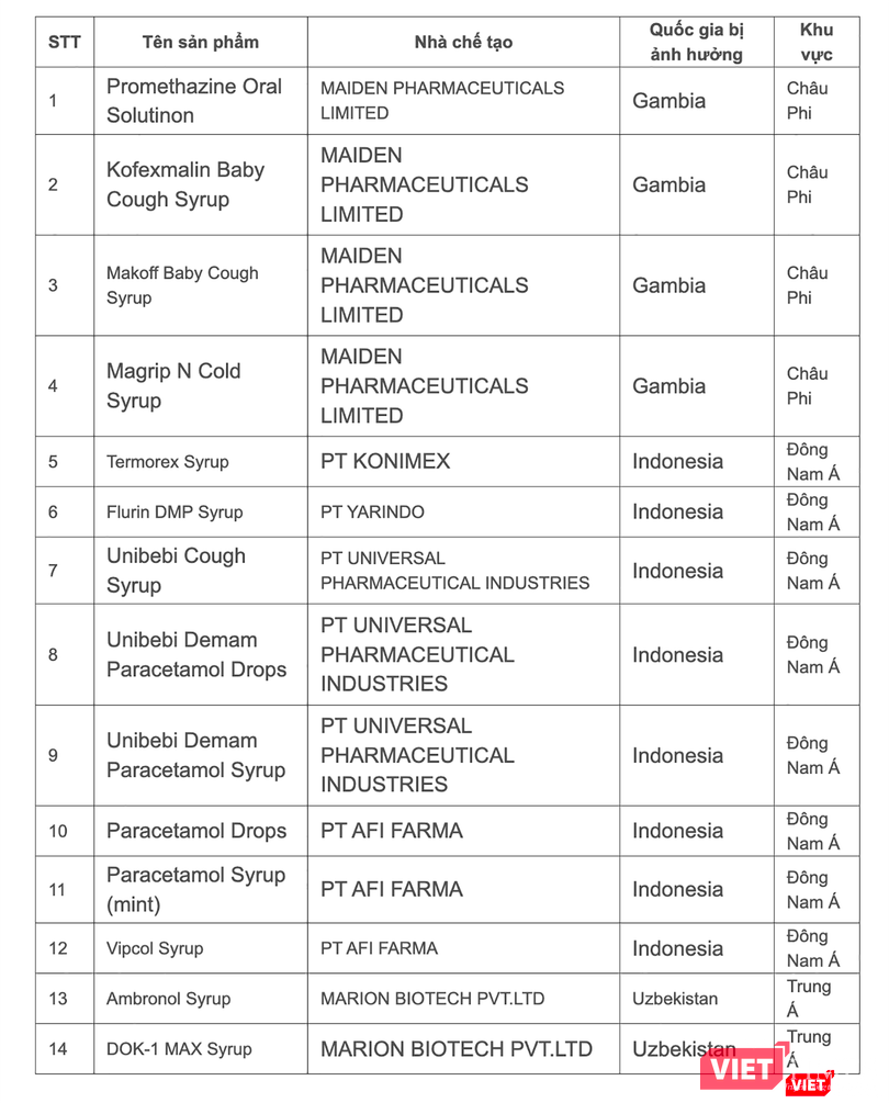 Danh sách 14 sản phẩm siro bị cấm ở một số quốc gia chưa được cấp giấy đăng ký lưu hành thuốc tại Việt Nam và cũng chưa được cấp giấy phép nhập khẩu vào Việt Nam.