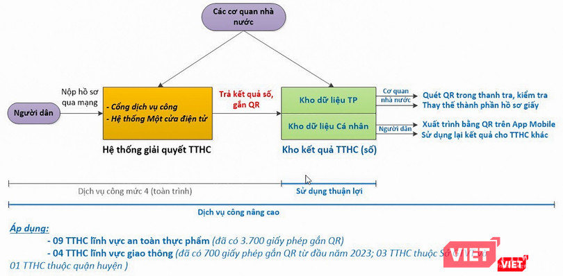 Sơ đồ vận hành kho kết quả TTHC số kết nối với hệ thống giải quyết TTHC và Kho dữ liệu số người dân (Nền tảng công dân số) Đà Nẵng