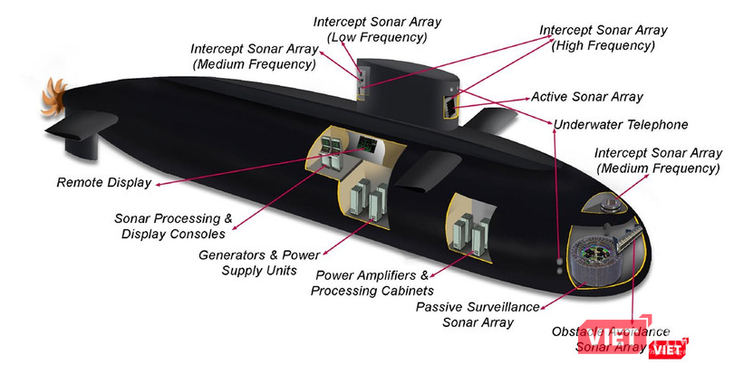 Bộ sonar tích hợp trên tàu ngầm (SMS-X)
