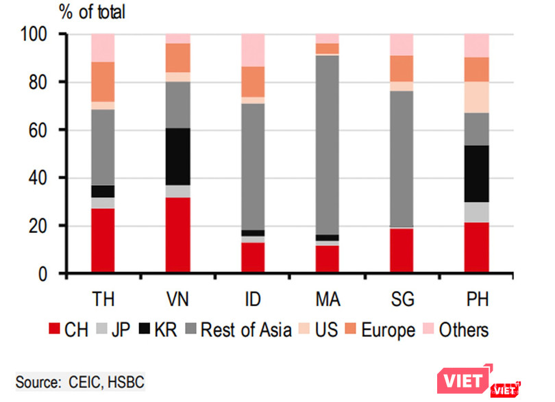 Biểu đồ mức độ ảnh hưởng của du khách Trung Quốc đối với thị trường du lịch các nước
