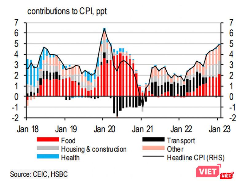 Biểu đồ lạm phát của Việt Nam vẫn tăng cao so với các nước