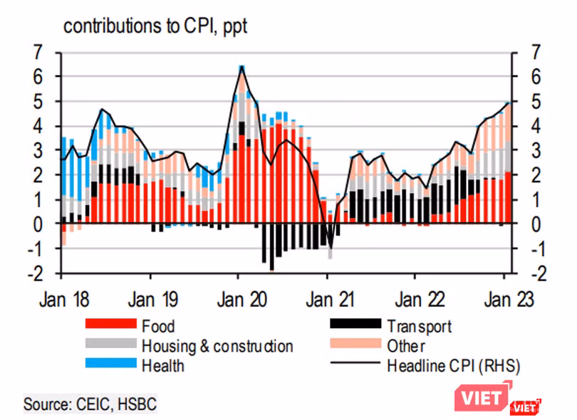Biểu đồ lạm phát của Việt Nam vẫn tăng cao so với các nước