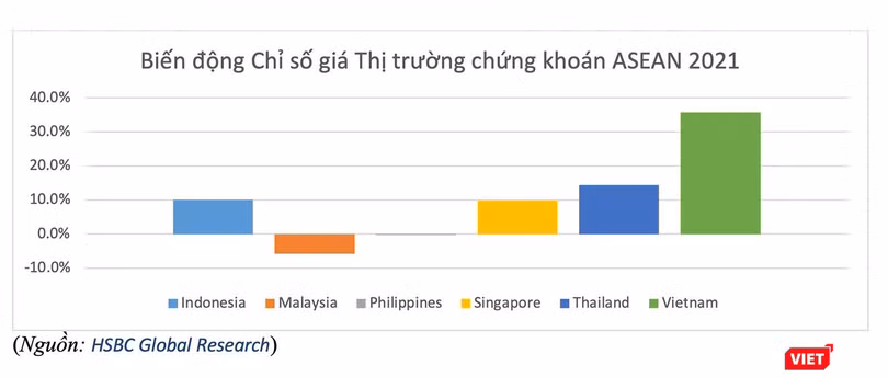 Biểu đồ biến động Chỉ số giá thị trường chứng khoán ASEAN năm 2021