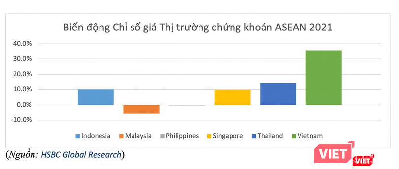 Biểu đồ biến động Chỉ số giá thị trường chứng khoán ASEAN năm 2021