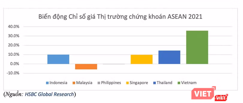 Biểu đồ biến động Chỉ số giá thị trường chứng khoán ASEAN năm 2021