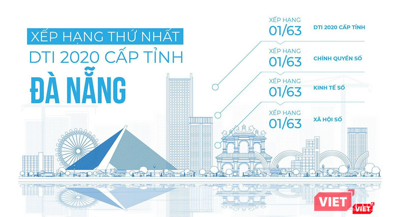 Đà Nẵng trở thành "Quán quân DTI 2020" Đà Nẵng trở thành "Quán quân DTI 2020"