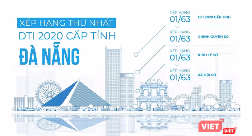 Đà Nẵng trở thành "Quán quân DTI 2020"