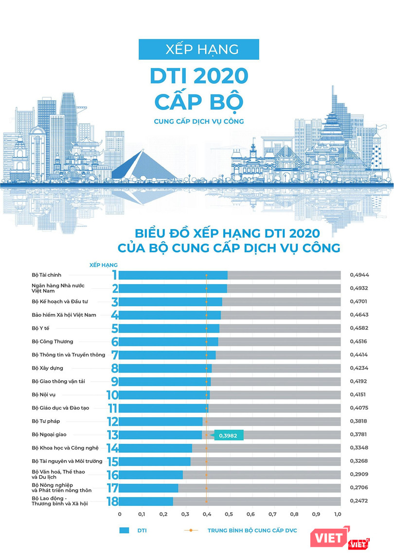 Bảng xếp hạng chỉ số DTI 2020 khối bộ, ngành Trung ương Bảng xếp hạng chỉ số DTI 2020 khối bộ, ngành Trung ương