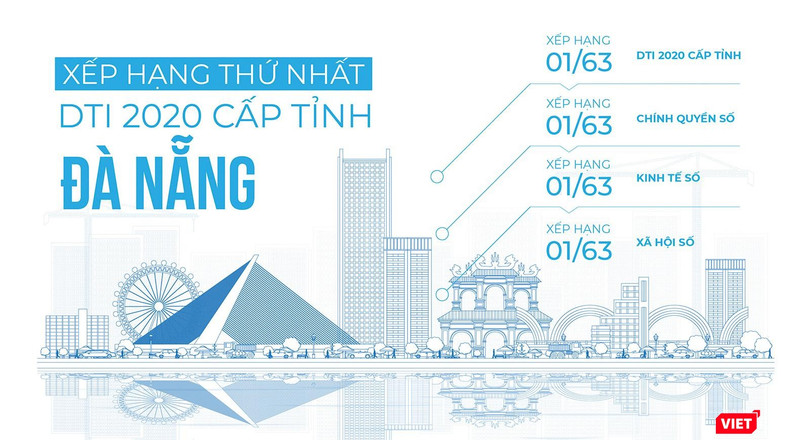 Đà Nẵng xếp hạng thứ nhất trong bảng xếp hạng DTI 2020 do Bộ TT&TT tổ chức