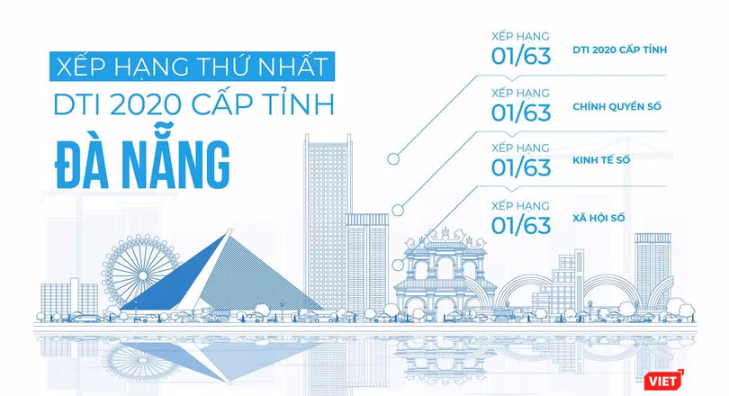 Đà Nẵng xếp hạng thứ nhất trong bảng xếp hạng DTI 2020 do Bộ TT&TT tổ chức
