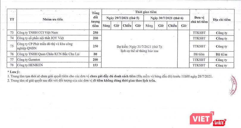 6 doanh nghiệp cùng 1.113 đối tượng được CDC Quảng Nam tiêm vaccine phòng COVID-19 vào ngày 31/7 tại công ty