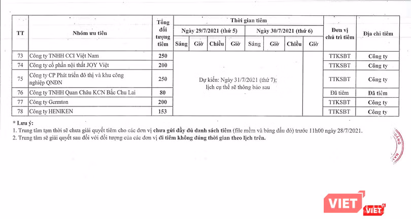6 doanh nghiệp cùng 1.113 đối tượng được CDC Quảng Nam tiêm vaccine phòng COVID-19 vào ngày 31/7 tại công ty