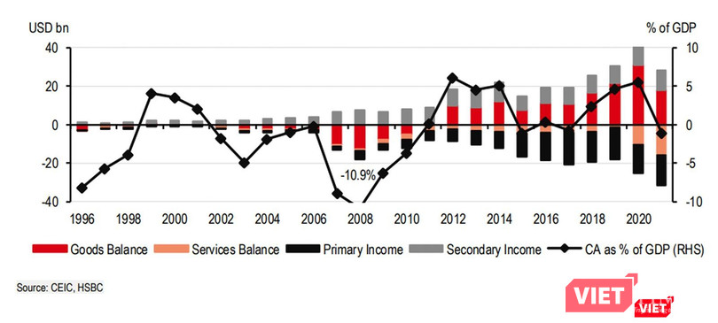 Biểu đồ ghi nhận thâm hụt tài khoản vãng lai của Việt Nam trong 15 năm qua Biểu đồ ghi nhận thâm hụt tài khoản vãng lai của Việt Nam trong 15 năm qua