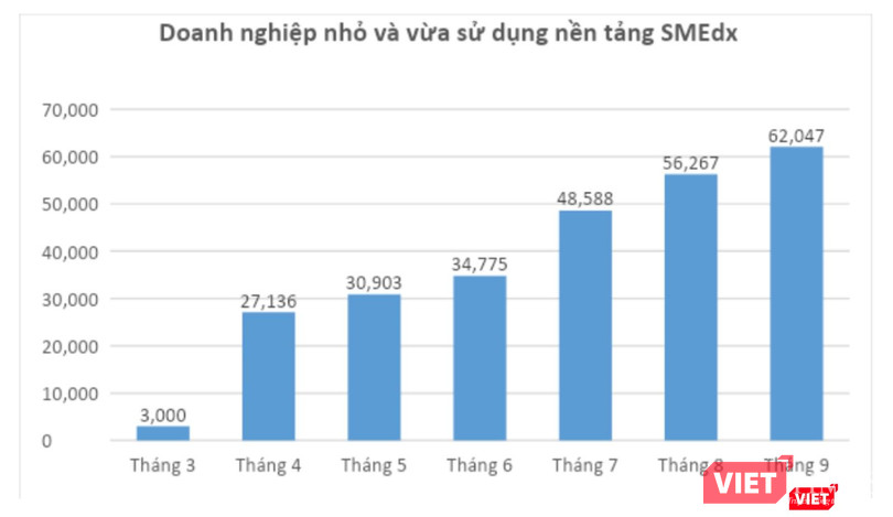 Tỷ lệ doanh nghiệp SME sử dụng chương trình SMEdx (nguồn Bộ TT&TT) Tỷ lệ doanh nghiệp SME sử dụng chương trình SMEdx (nguồn Bộ TT&TT)