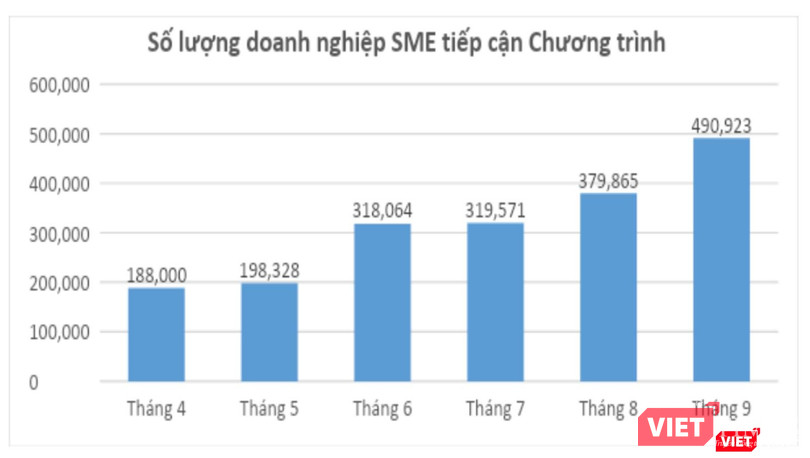 Số lượng doanh nghiệp SME tiếp cận chương trình SMEdx (nguồn Bộ TT&TT) Số lượng doanh nghiệp SME tiếp cận chương trình SMEdx (nguồn Bộ TT&TT)