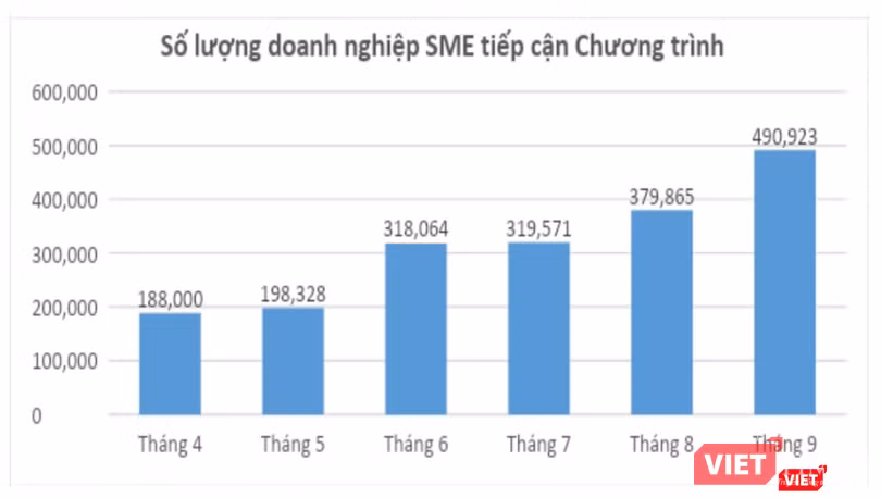 Số lượng doanh nghiệp SME tiếp cận chương trình SMEdx (nguồn Bộ TT&TT) Số lượng doanh nghiệp SME tiếp cận chương trình SMEdx (nguồn Bộ TT&TT)