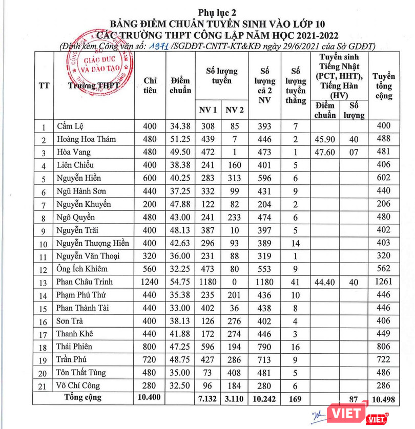 Bảng điểm chuẩn vào lớp 10 THPT tại các trường công lập trên địa bàn TP Đà Nẵng