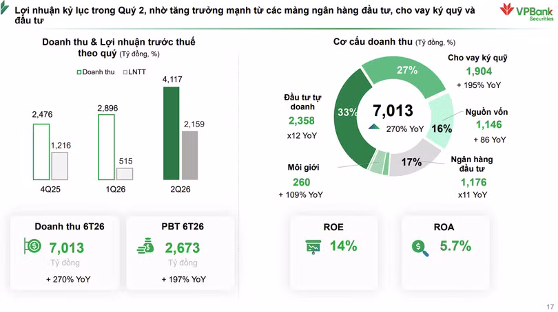 VPBankS đạt kết quả kinh doanh mạnh mẽ trong nửa đầu 2026.
