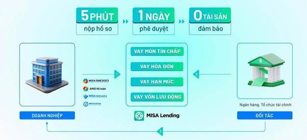 Điểm nổi bật của quy trình vay vốn của nền tảng MISA Lending