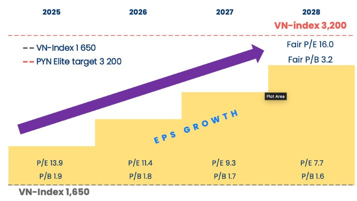 Dự báo về VN-Index của ông Petri Deryng, nhà quản lý quỹ Pyn Elite Fund. (Ảnh: PYN).