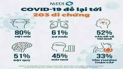 Biểu đồ triệu chứng hậu COVID-19 được xác nhận trên bệnh nhân