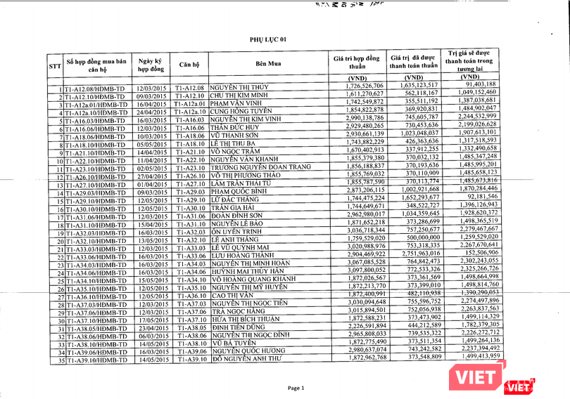 Thảo Điền Investment và Minh Tan Urban LLC từng hợp tác kinh doanh tại Dự án Masteri (Quận 2, Tp. HCM). Còn TCO Development cũng từng bắt tay với Thảo Điền Investment để phát triển dự án M-One Nam Sài Gòn (Q.7, Tp.HCM).