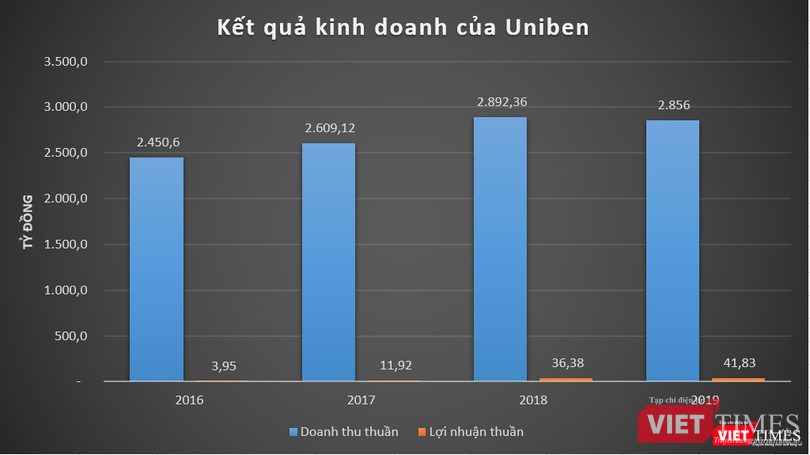 Uniben lãi mỏng dù doanh thu đạt hàng nghìn tỷ đồng mỗi năm Uniben lãi mỏng dù doanh thu đạt hàng nghìn tỷ đồng mỗi năm