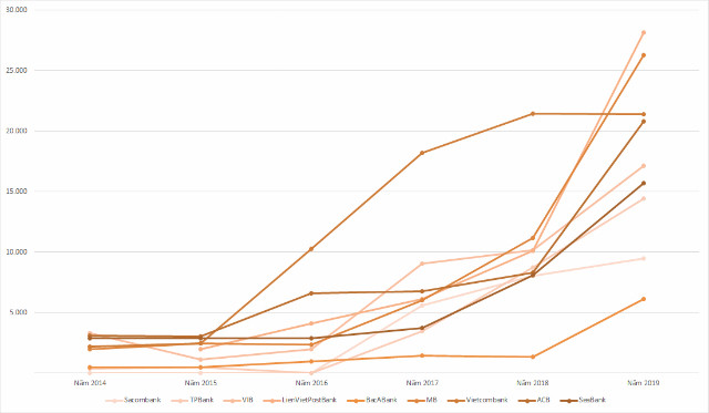 Giá trị phát hành giấy tờ có giá của các ngân hàng. Đơn vị: tỷ đồng