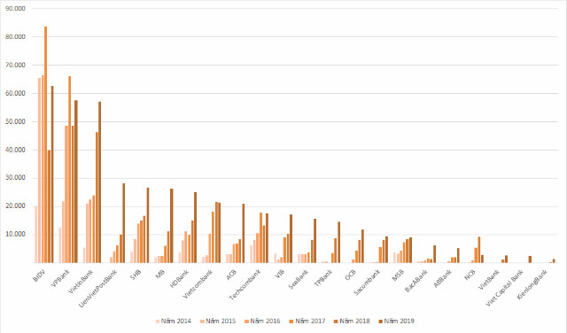 Giá trị phát hành giấy tờ có giá của các ngân hàng các năm. Đơn vị: tỷ đồng