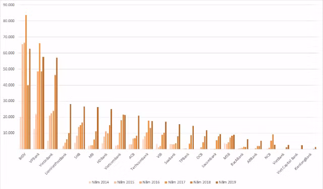 Giá trị phát hành giấy tờ có giá của các ngân hàng các năm. Đơn vị: tỷ đồng