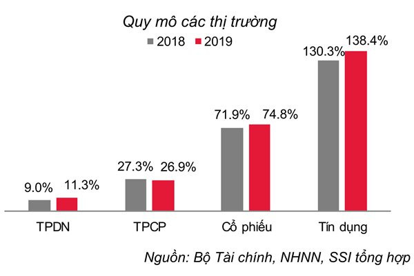 Siết trái phiếu, thắt tín dụng: Bất động sản 2020 khó chồng khó ảnh 4