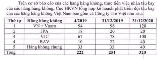 Gia nhập thị trường chưa đầy một năm nhưng Bamboo Airways đã tham vọng đẩy quy mô đội tàu bay khai thác vào cuối năm 2020 lên 40 chiếc.(Trích Báo cáo ngày 31/5 vừa rồi của Cục Hàng không) Gia nhập thị trường chưa đầy một năm nhưng Bamboo Airways đã tham vọng đẩy quy mô đội tàu bay khai thác vào cuối năm 2020 lên 40 chiếc.(Trích Báo cáo ngày 31/5 vừa rồi của Cục Hàng không)