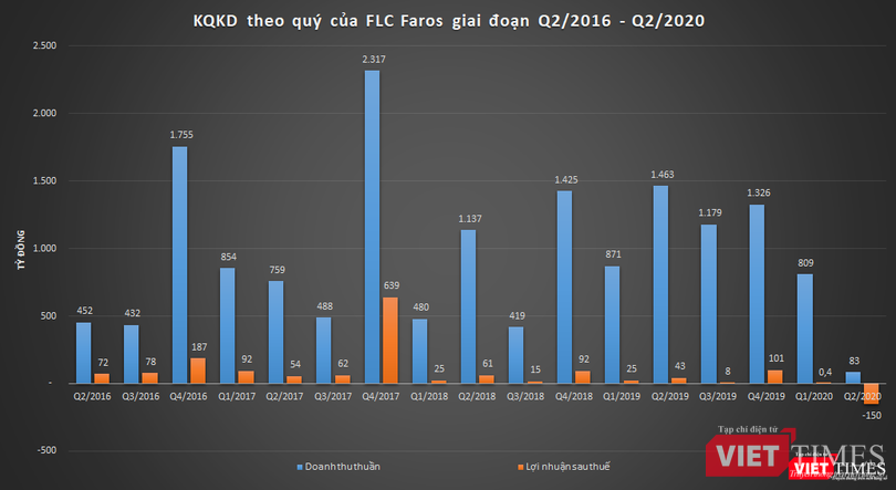 Kết quả kinh doanh hàng quý của FLC Faros giai đoạn Q2/2016 - Q2/2020