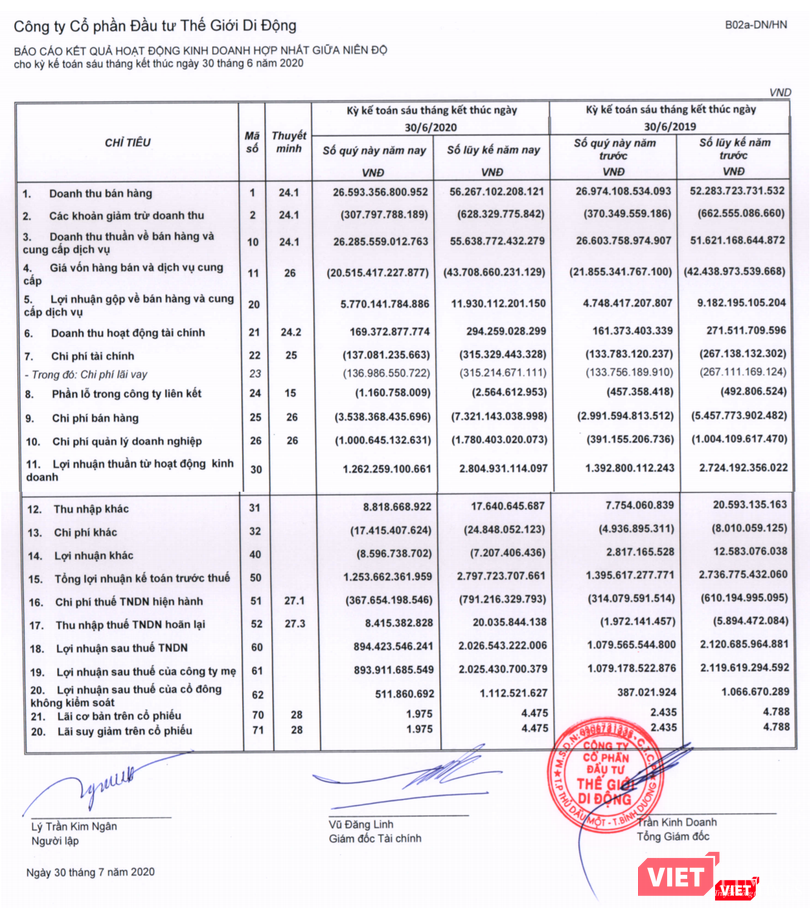 Kết quả kinh doanh quý 2 và lũy kế 6 tháng đầu năm 2020 của Thế giới Di Động Kết quả kinh doanh quý 2 và lũy kế 6 tháng đầu năm 2020 của Thế giới Di Động