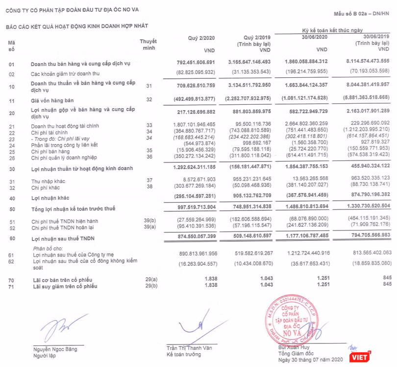Kết quả kinh doanh quý 2 và lũy kế 6 tháng đầu năm 2020 của Novaland