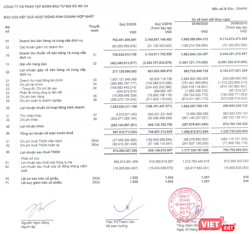Kết quả kinh doanh quý 2 và lũy kế 6 tháng đầu năm 2020 của Novaland