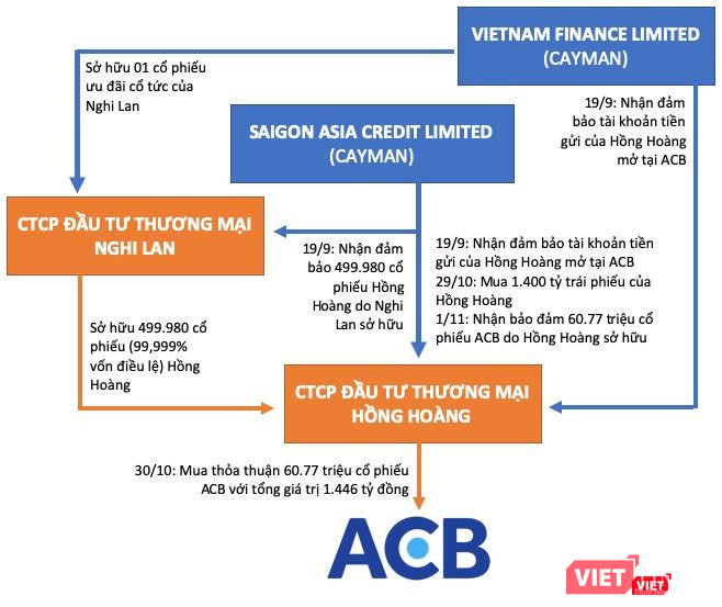 Lô trái phiếu “cắt cổ” của Hồng Hoàng và công thức 5 tỷ của loạt cổ đông ACB ảnh 4 Lô trái phiếu “cắt cổ” của Hồng Hoàng và công thức 5 tỷ của loạt cổ đông ACB ảnh 4