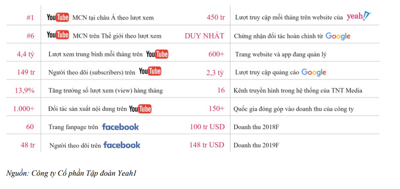 Hoạt động kinh doanh vốn phụ thuộc rất nhiều vào Youtube của Yeah1 Hoạt động kinh doanh vốn phụ thuộc rất nhiều vào Youtube của Yeah1