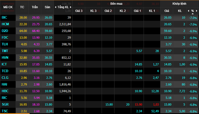Nhà đầu tư hoảng loạn bán tháo, VnIndex mất gần 32 điểm khiến vốn hóa bốc hơi 5 tỷ USD - Ảnh 2.